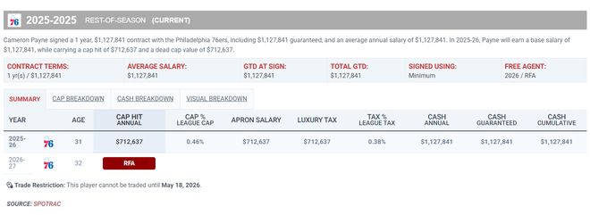 31岁佩恩替补爆砍32+10+8三分创费城队史纪录