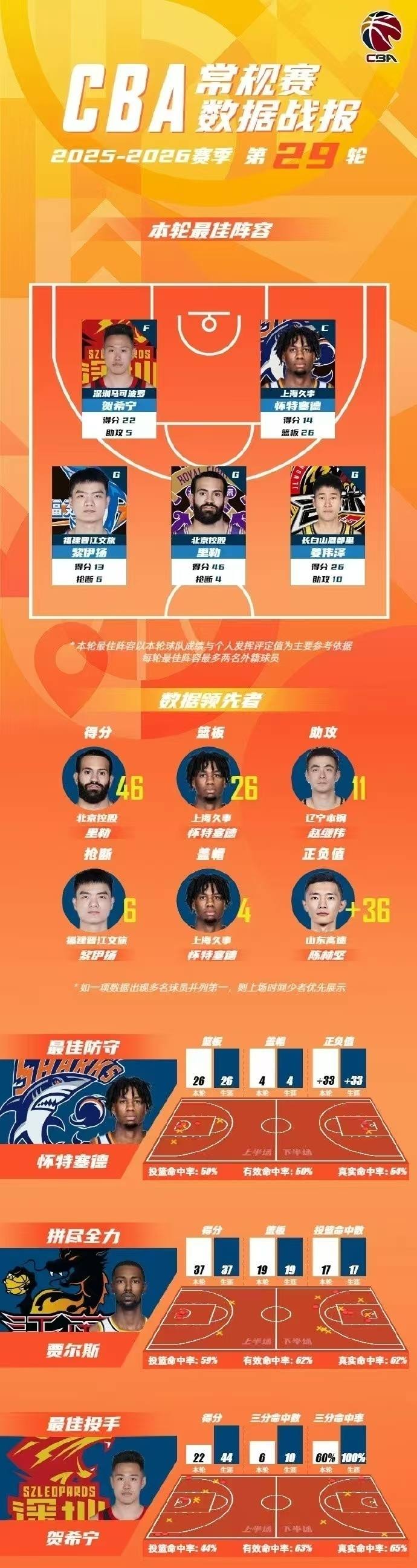 CBA常规赛第29轮最佳阵容揭晓 怀特塞德统治内线