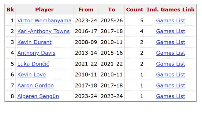 文班23岁前40分15板次数超唐斯 成现役第一