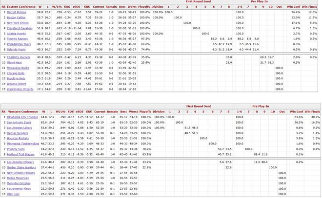 NBA夺冠概率更新：湖人伤病拖累概率跌至0.2%，雷
