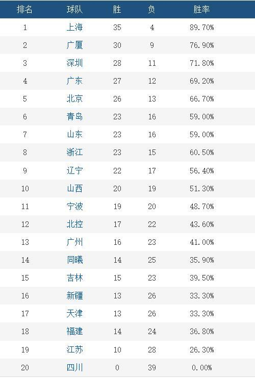 CBA常规赛第39轮：广厦爆冷失利 深圳反超广东 上